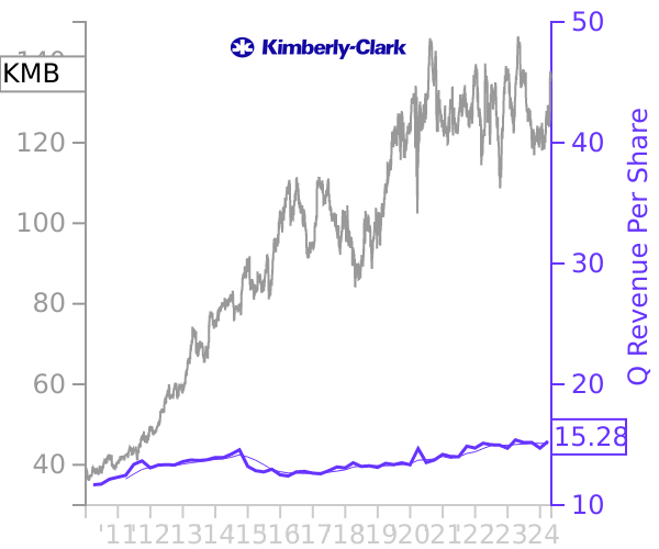 KMB stock chart compared to revenue