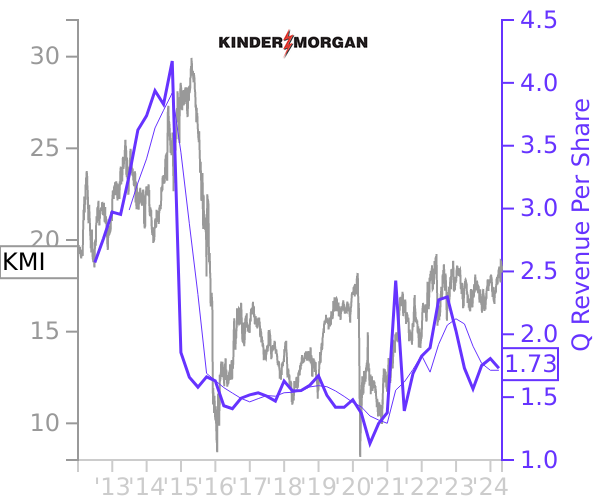 KMI stock chart compared to revenue