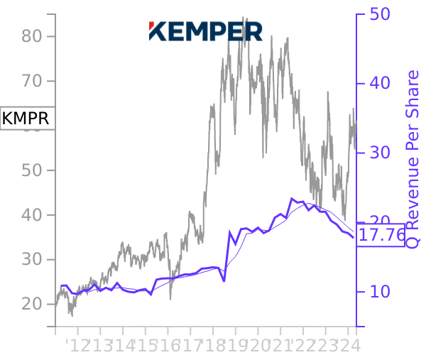 KMPR stock chart compared to revenue