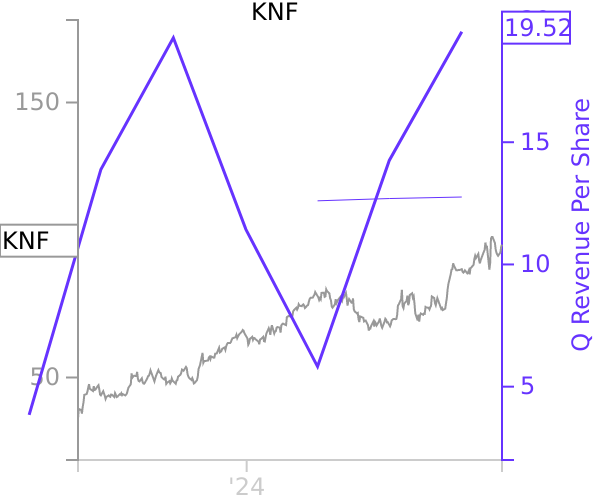 KNF stock chart compared to revenue