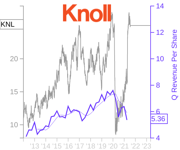 KNL stock chart compared to revenue