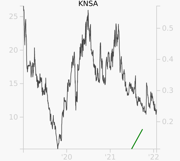 KNSA stock chart compared to revenue