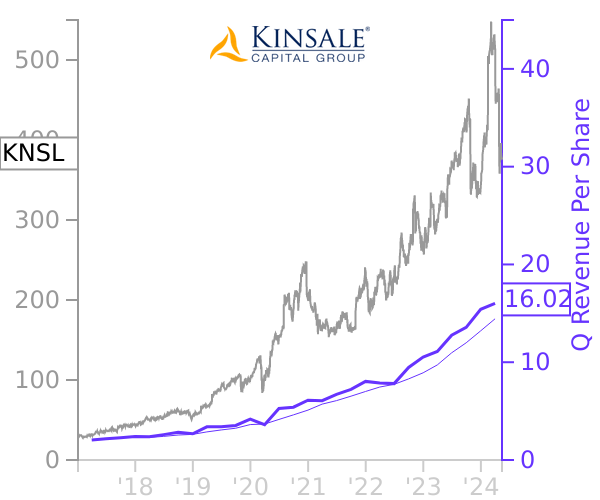 KNSL stock chart compared to revenue
