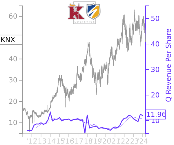 KNX stock chart compared to revenue