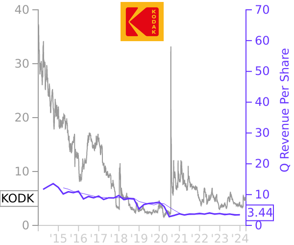 KODK stock chart compared to revenue