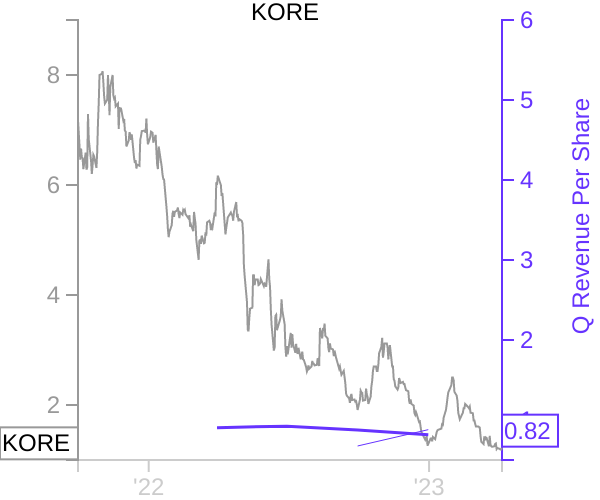 KORE stock chart compared to revenue
