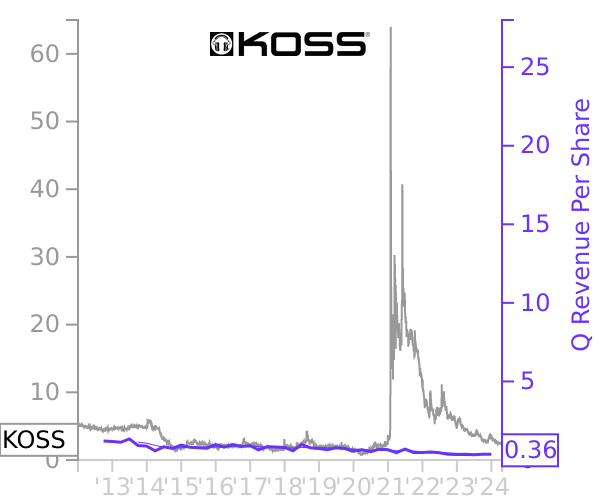 KOSS stock chart compared to revenue