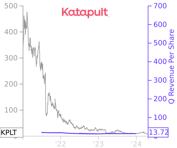 KPLT stock chart compared to revenue