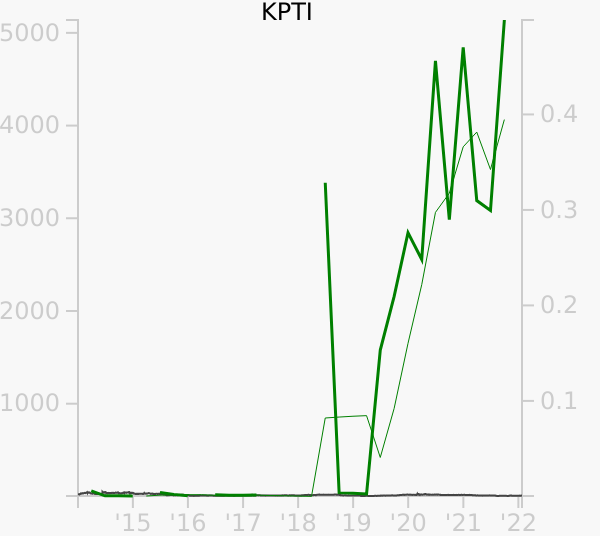 KPTI stock chart compared to revenue