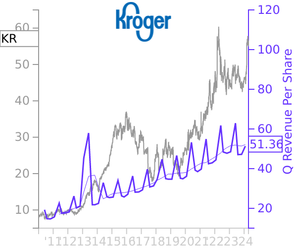 KR stock chart compared to revenue