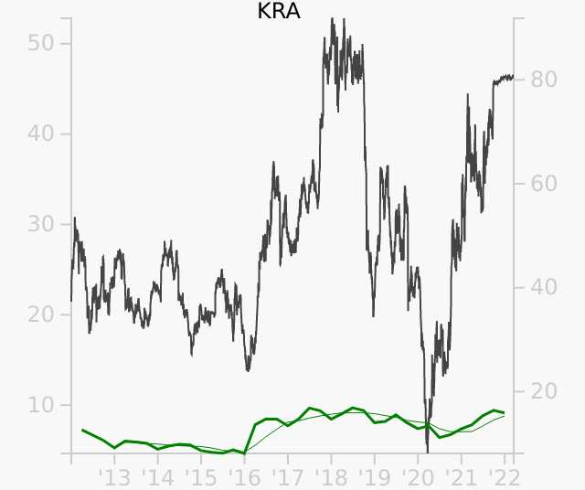 KRA stock chart compared to revenue