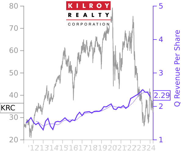 KRC stock chart compared to revenue