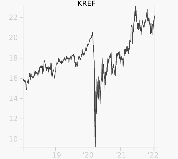 KREF stock chart compared to revenue