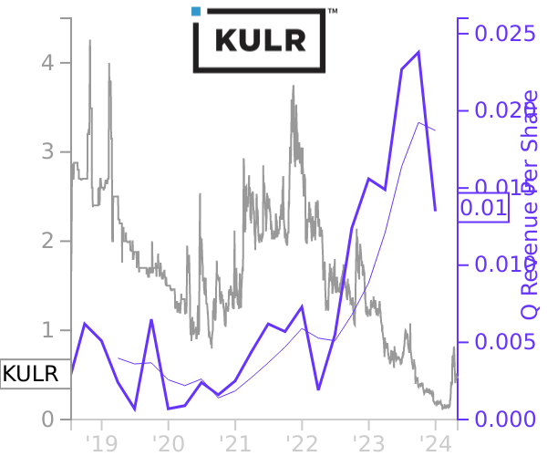 KULR stock chart compared to revenue