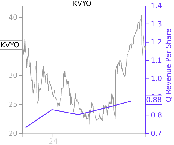 KVYO stock chart compared to revenue