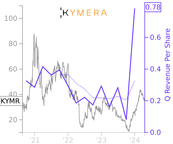KYMR stock chart compared to revenue