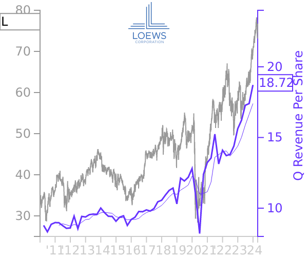 L stock chart compared to revenue