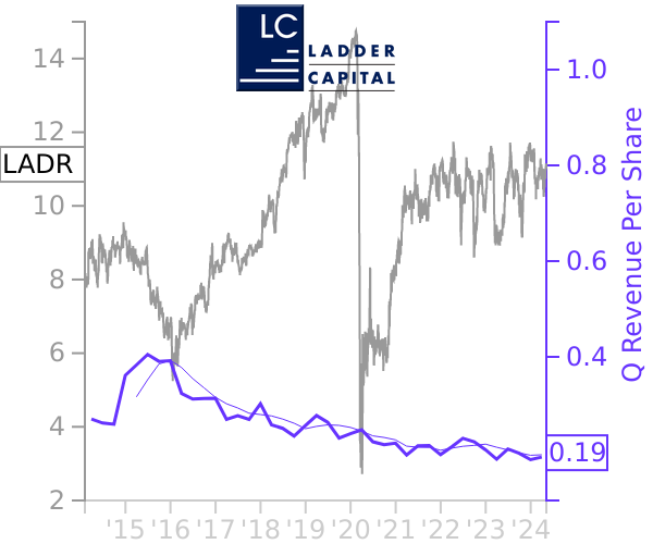 LADR stock chart compared to revenue