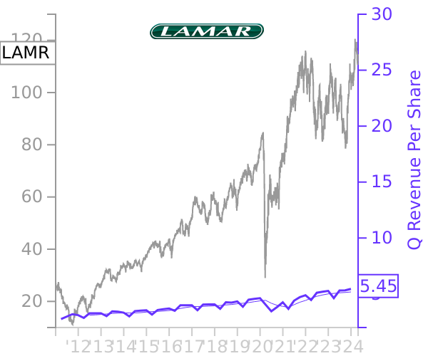 LAMR stock chart compared to revenue
