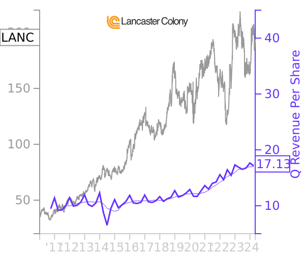 LANC stock chart compared to revenue