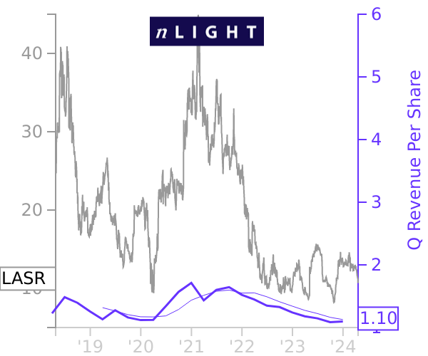 LASR stock chart compared to revenue