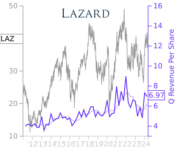 LAZ stock chart compared to revenue