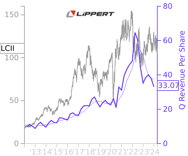 LCII stock chart compared to revenue