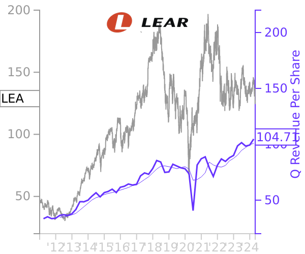 LEA stock chart compared to revenue