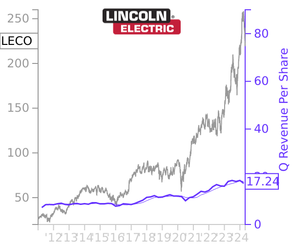 LECO stock chart compared to revenue