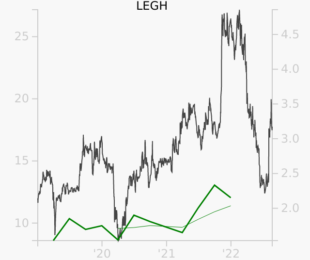 LEGH stock chart compared to revenue