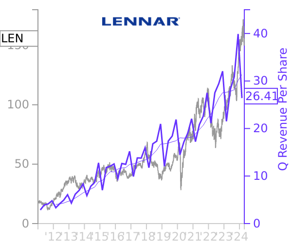 LEN stock chart compared to revenue