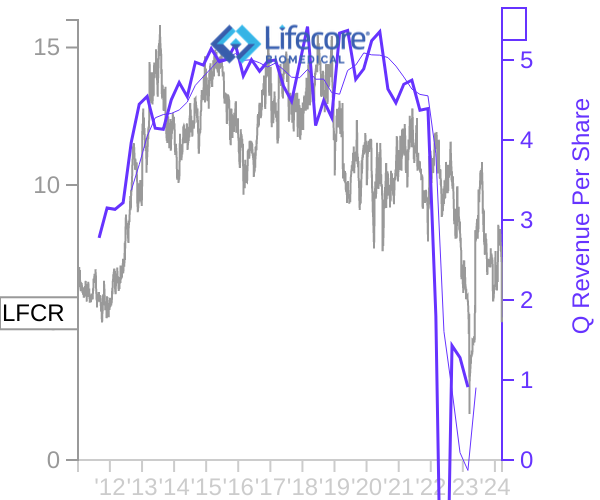 LFCR stock chart compared to revenue