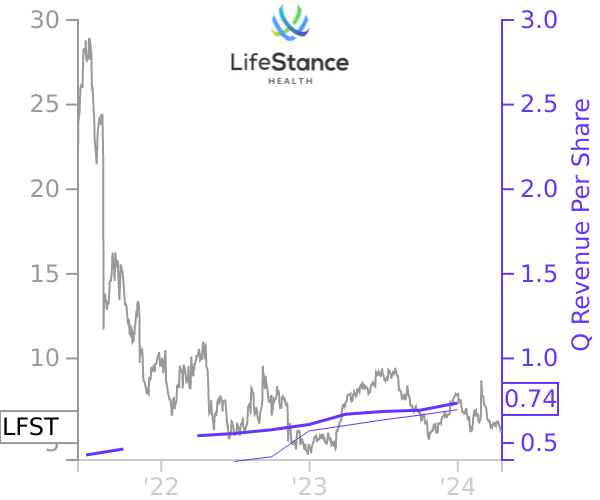 LFST stock chart compared to revenue