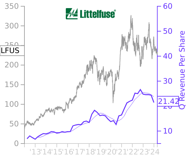LFUS stock chart compared to revenue
