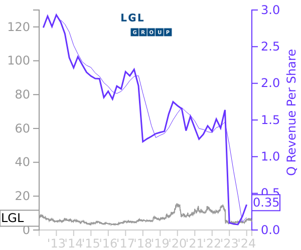 LGL stock chart compared to revenue