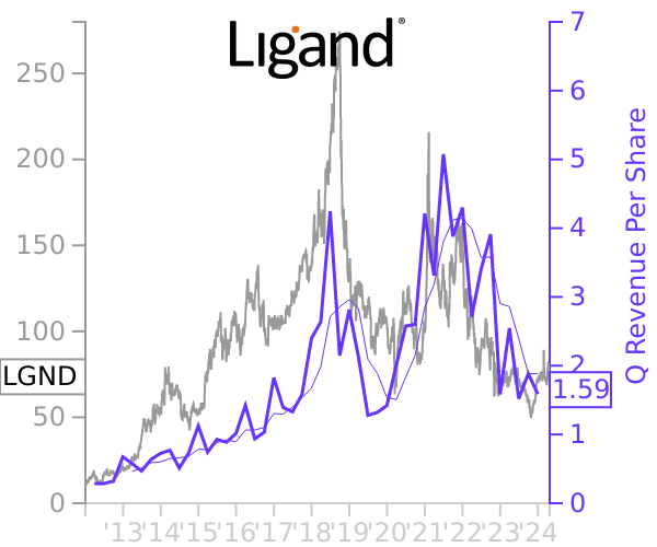 LGND stock chart compared to revenue