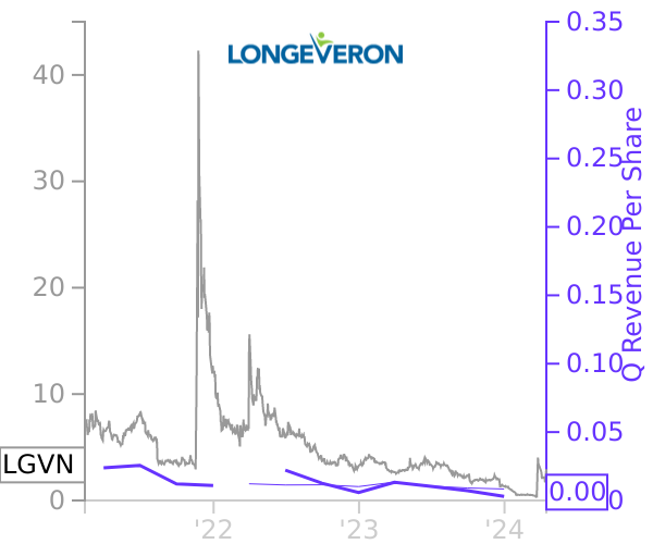LGVN stock chart compared to revenue