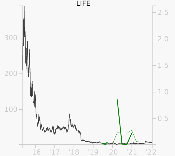 LIFE stock chart compared to revenue