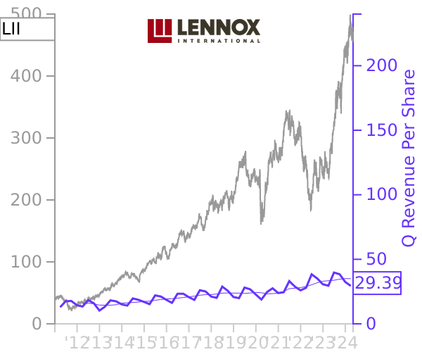 LII stock chart compared to revenue