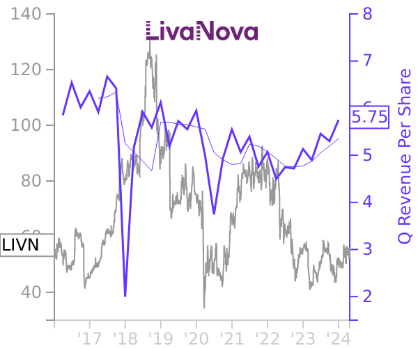 LIVN stock chart compared to revenue