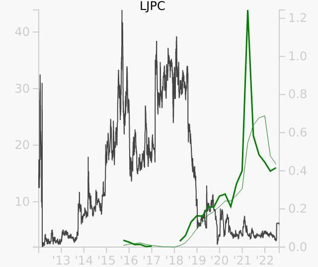 LJPC stock chart compared to revenue