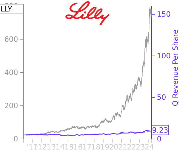 LLY stock chart compared to revenue