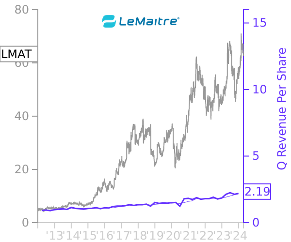 LMAT stock chart compared to revenue