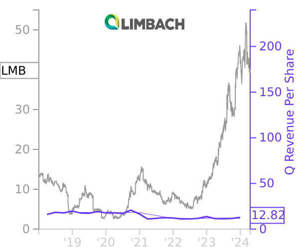 LMB stock chart compared to revenue
