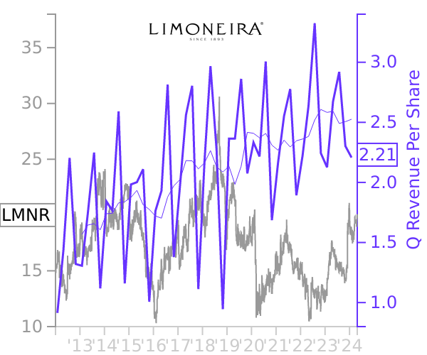 LMNR stock chart compared to revenue