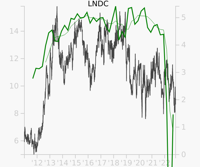 LNDC stock chart compared to revenue