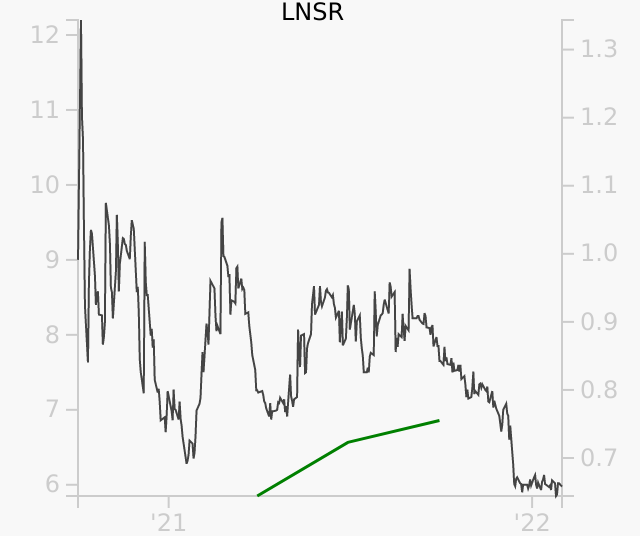 LNSR stock chart compared to revenue