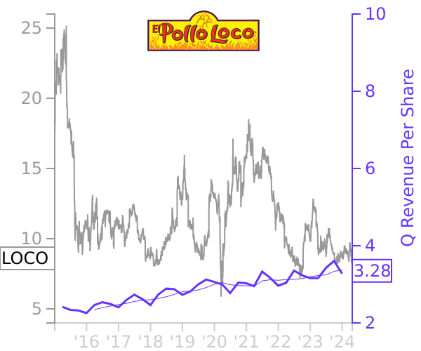 LOCO stock chart compared to revenue