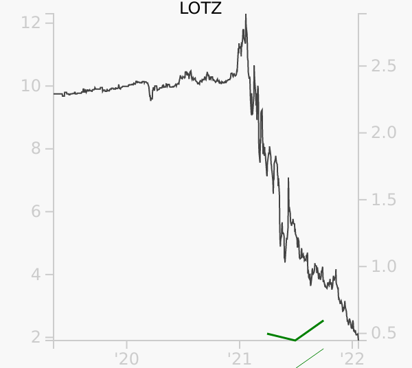 LOTZ stock chart compared to revenue