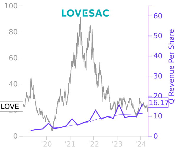 LOVE stock chart compared to revenue